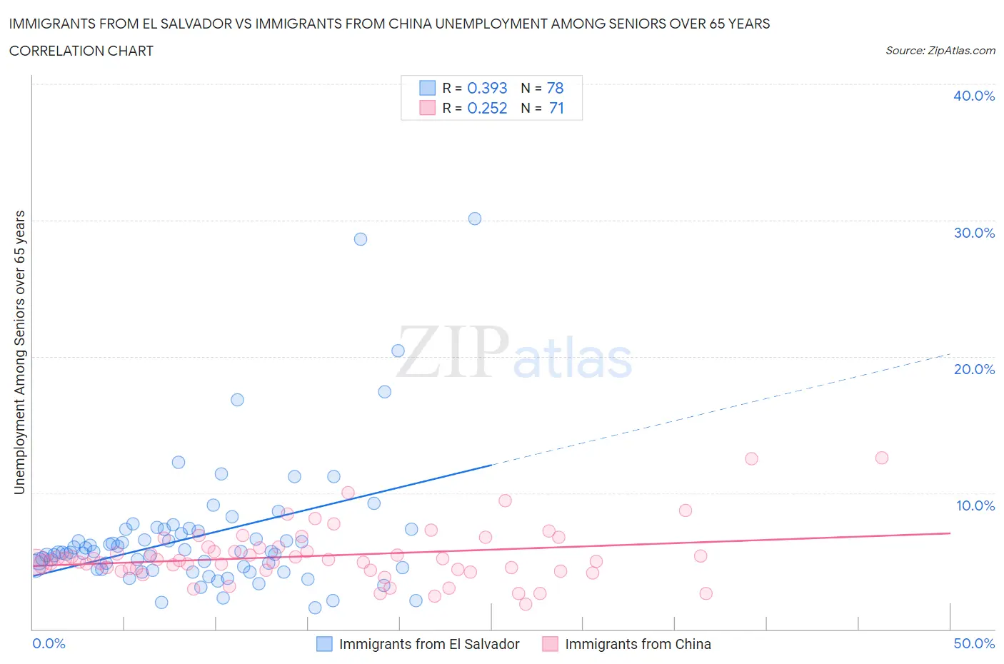 Immigrants from El Salvador vs Immigrants from China Unemployment Among Seniors over 65 years
