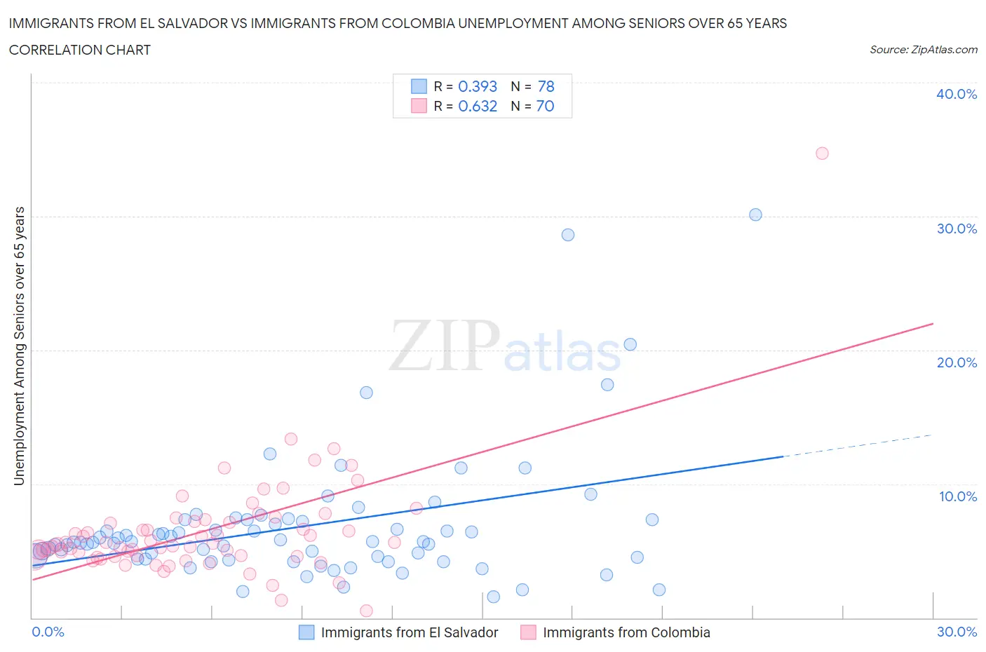 Immigrants from El Salvador vs Immigrants from Colombia Unemployment Among Seniors over 65 years