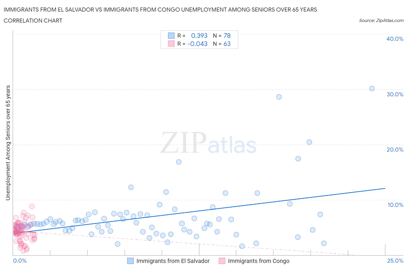 Immigrants from El Salvador vs Immigrants from Congo Unemployment Among Seniors over 65 years