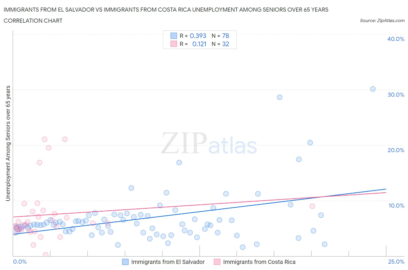 Immigrants from El Salvador vs Immigrants from Costa Rica Unemployment Among Seniors over 65 years