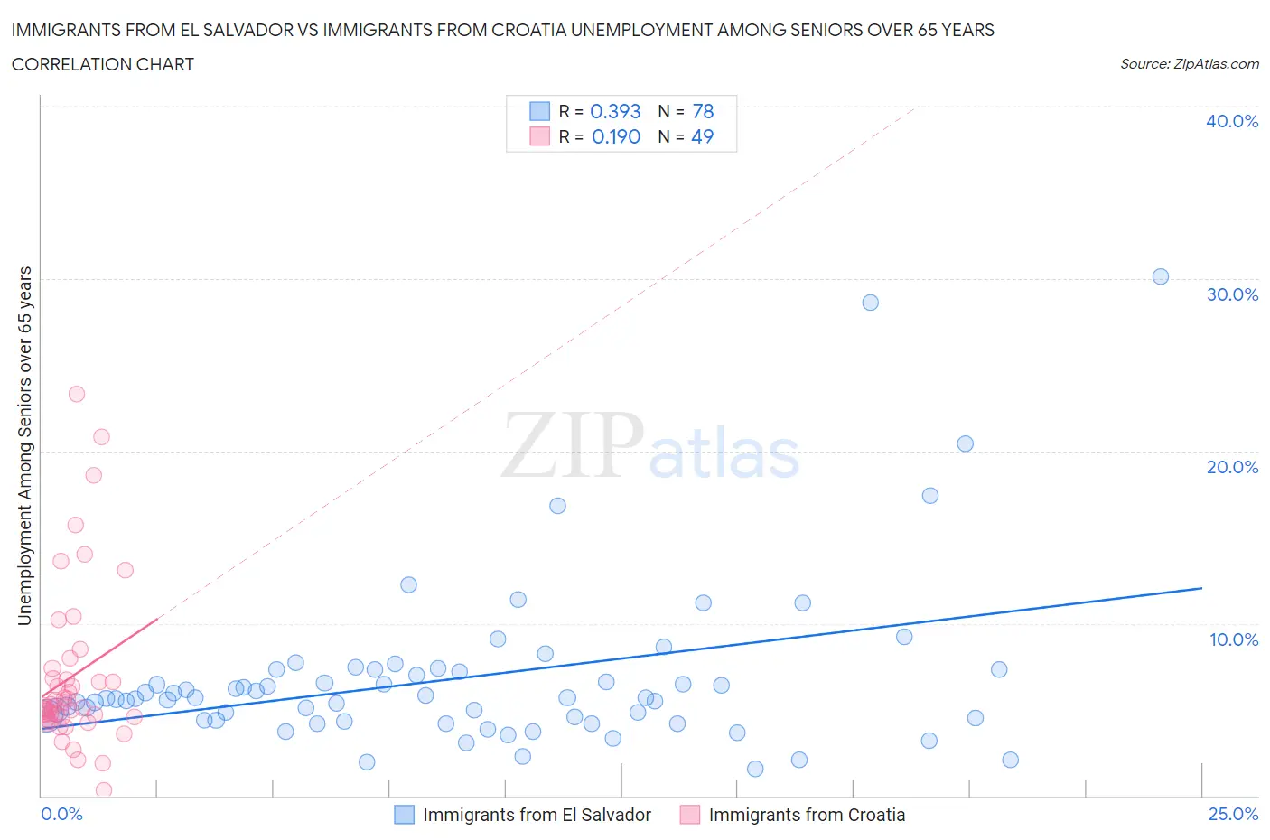Immigrants from El Salvador vs Immigrants from Croatia Unemployment Among Seniors over 65 years