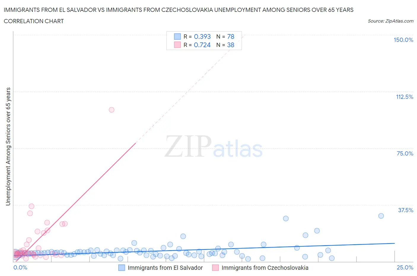 Immigrants from El Salvador vs Immigrants from Czechoslovakia Unemployment Among Seniors over 65 years