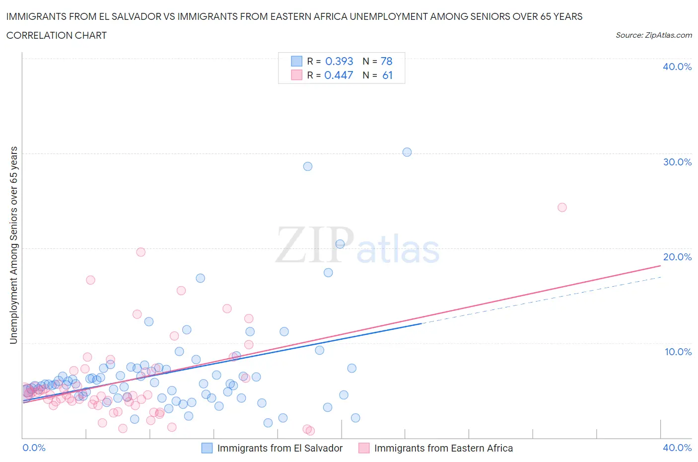 Immigrants from El Salvador vs Immigrants from Eastern Africa Unemployment Among Seniors over 65 years