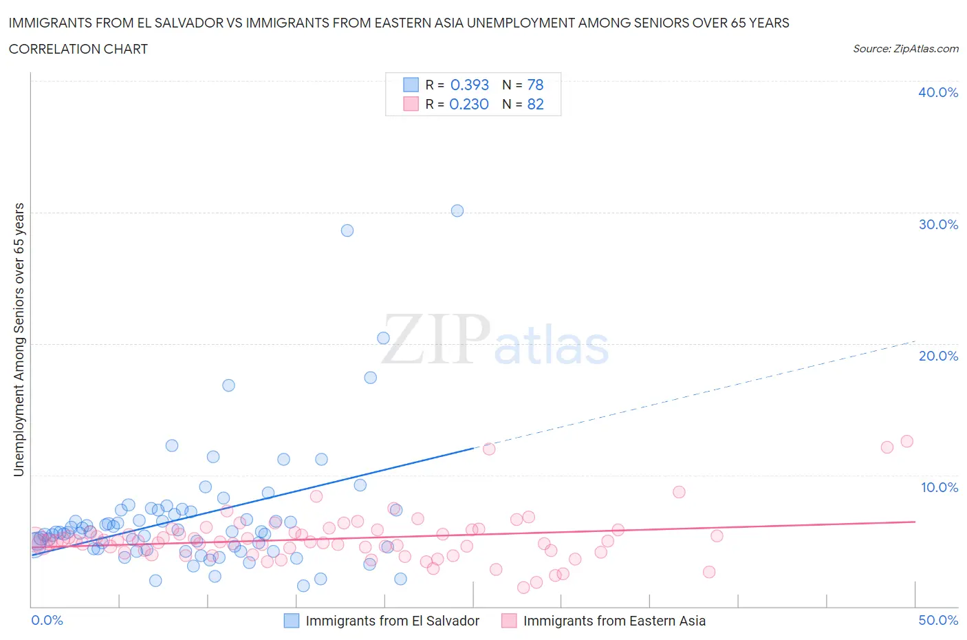 Immigrants from El Salvador vs Immigrants from Eastern Asia Unemployment Among Seniors over 65 years