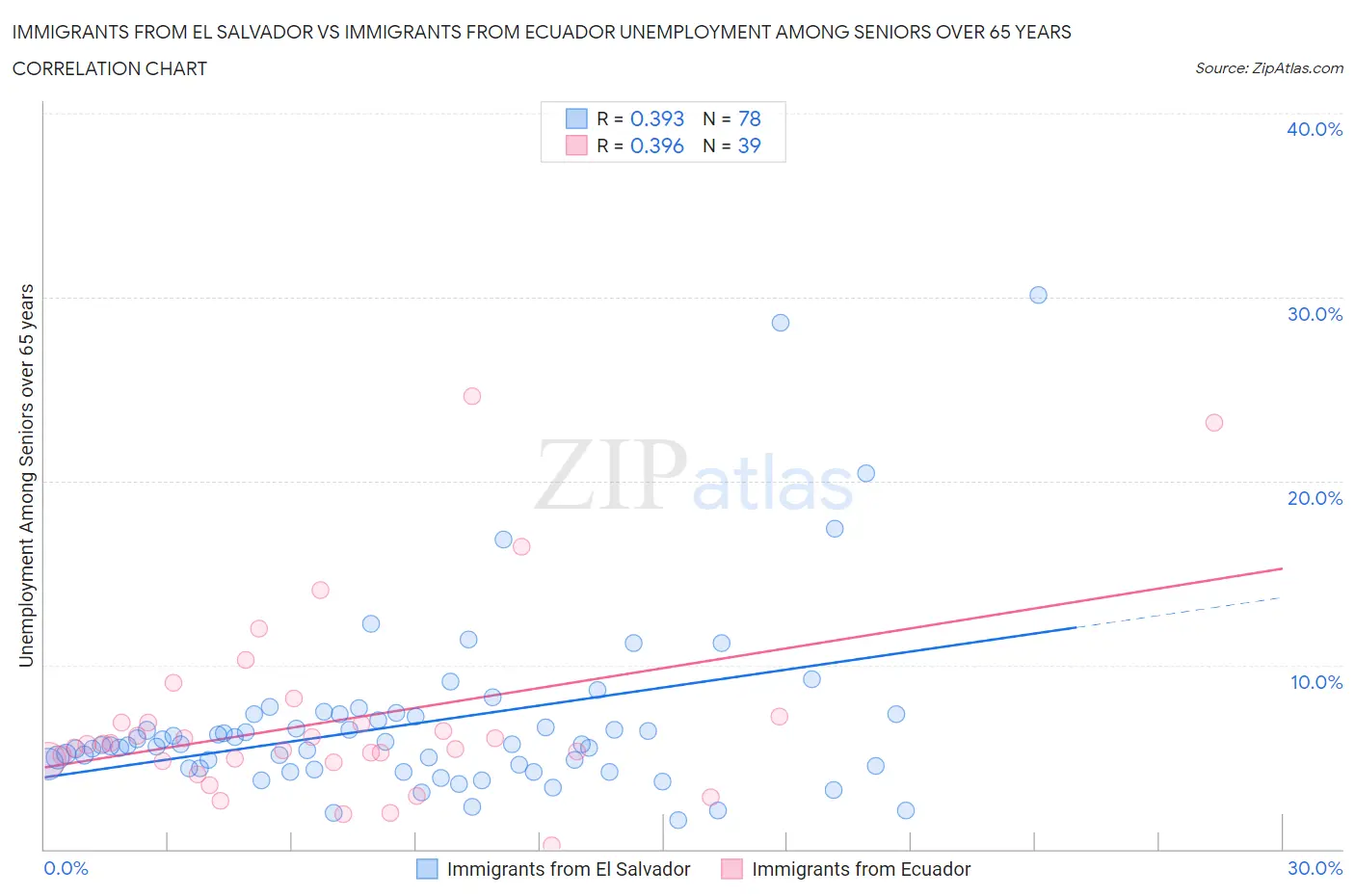 Immigrants from El Salvador vs Immigrants from Ecuador Unemployment Among Seniors over 65 years
