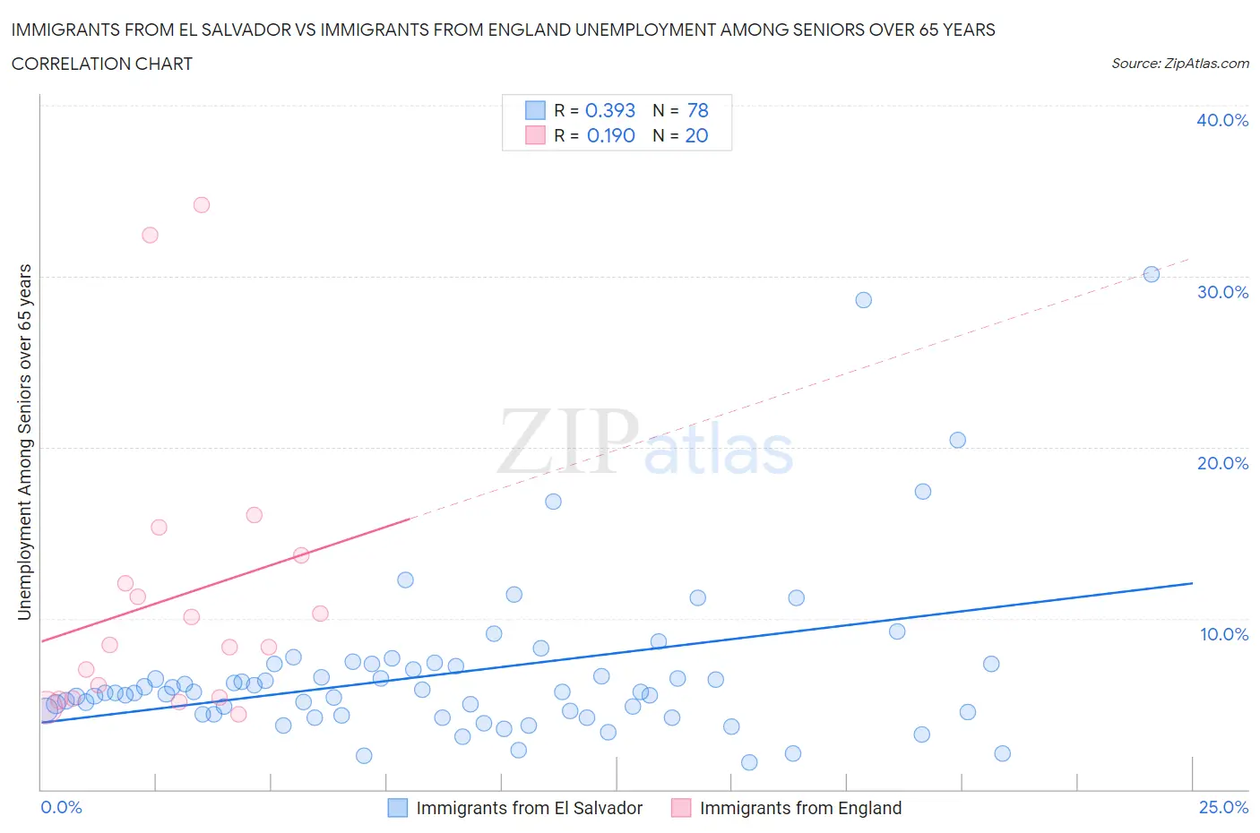Immigrants from El Salvador vs Immigrants from England Unemployment Among Seniors over 65 years
