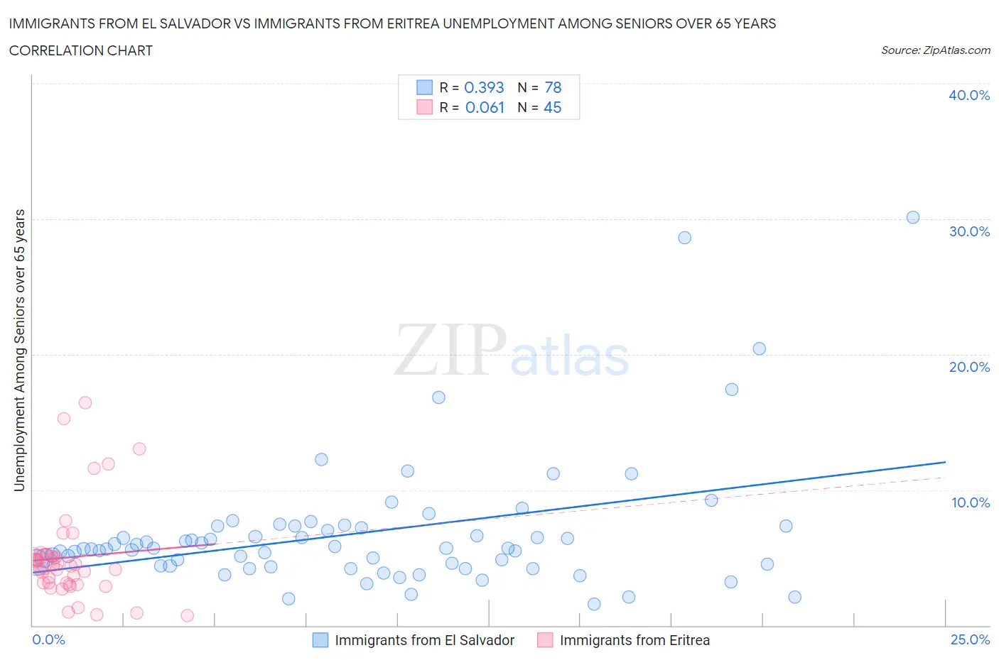 Immigrants from El Salvador vs Immigrants from Eritrea Unemployment Among Seniors over 65 years