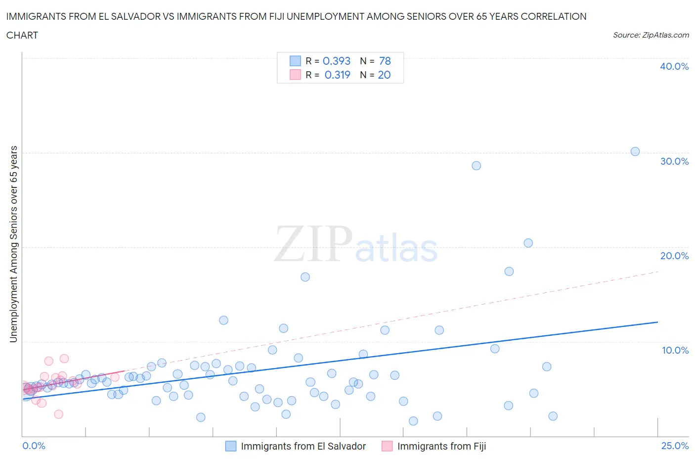 Immigrants from El Salvador vs Immigrants from Fiji Unemployment Among Seniors over 65 years