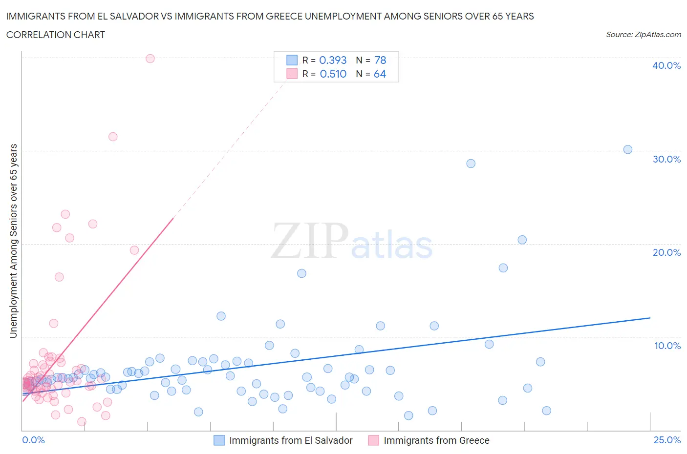 Immigrants from El Salvador vs Immigrants from Greece Unemployment Among Seniors over 65 years