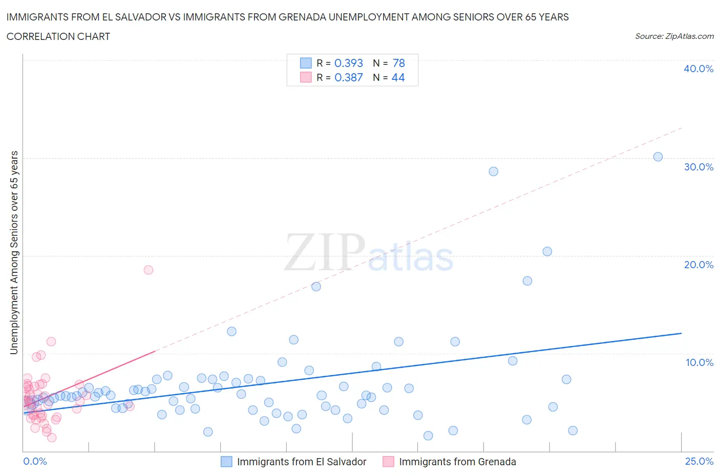 Immigrants from El Salvador vs Immigrants from Grenada Unemployment Among Seniors over 65 years