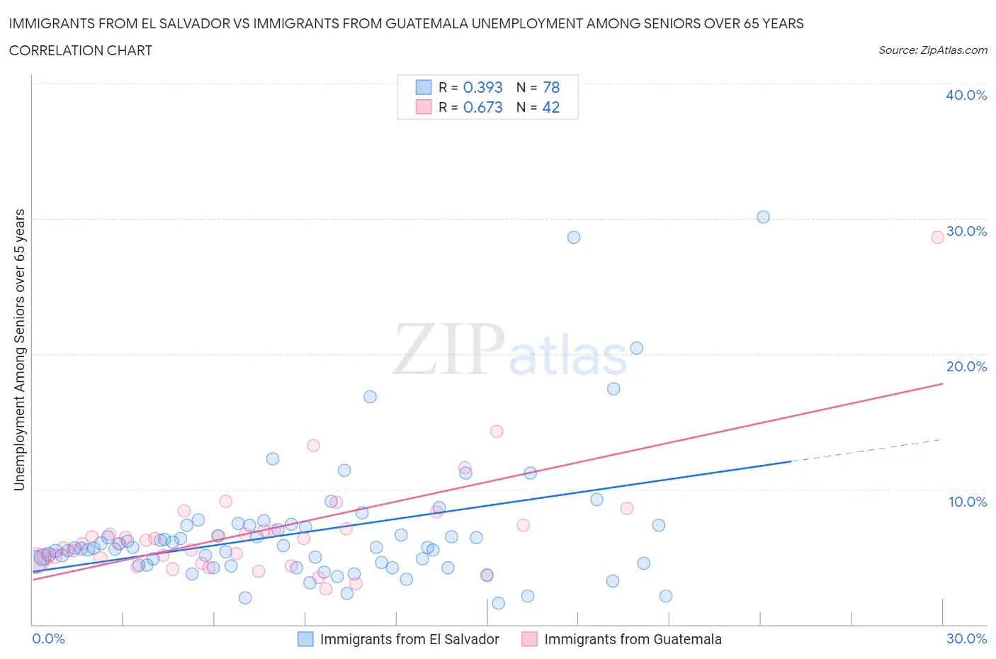 Immigrants from El Salvador vs Immigrants from Guatemala Unemployment Among Seniors over 65 years