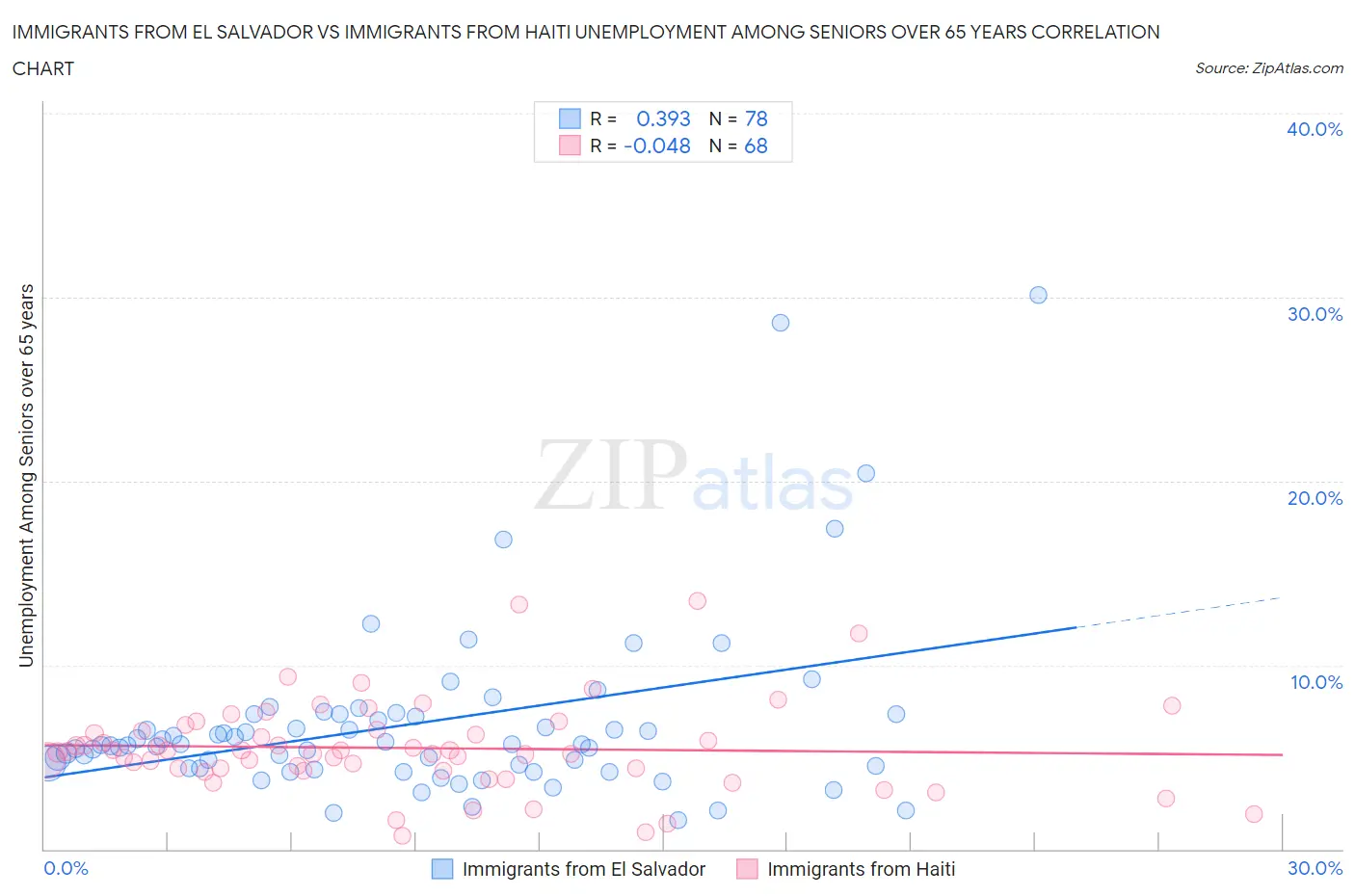Immigrants from El Salvador vs Immigrants from Haiti Unemployment Among Seniors over 65 years