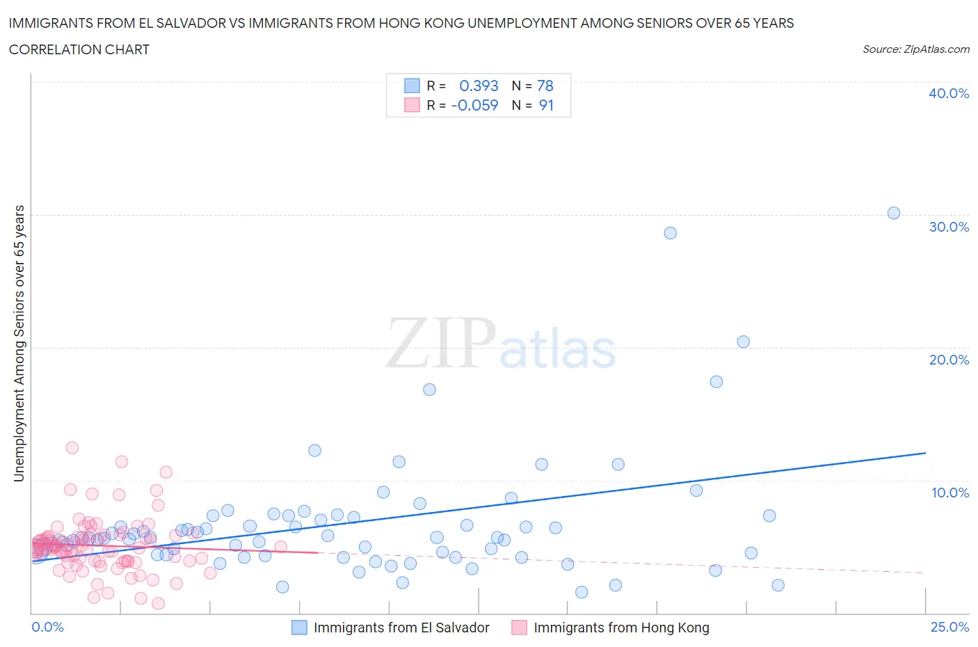 Immigrants from El Salvador vs Immigrants from Hong Kong Unemployment Among Seniors over 65 years