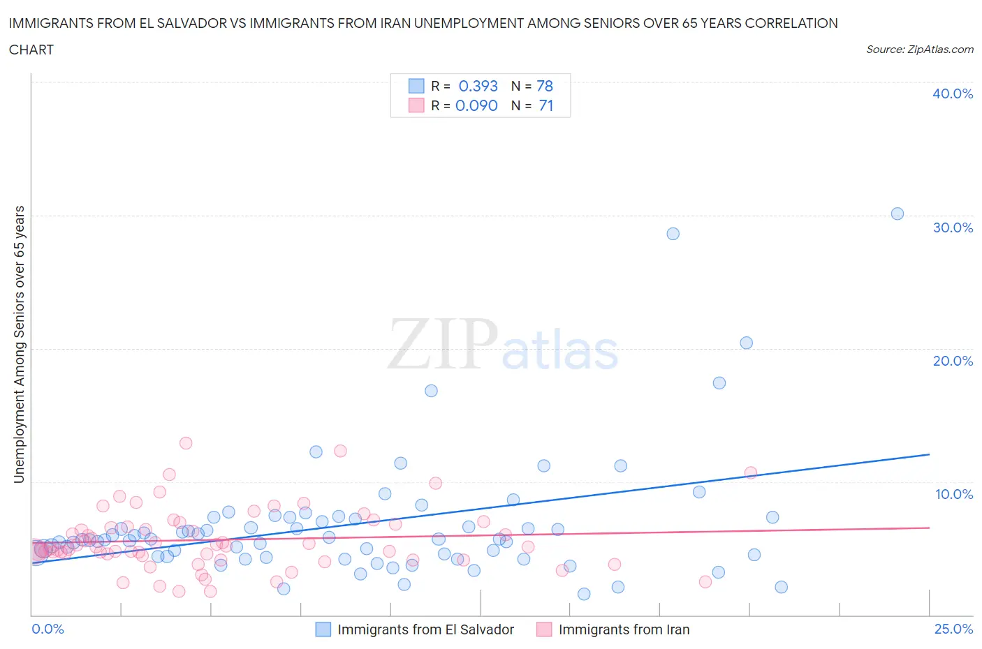 Immigrants from El Salvador vs Immigrants from Iran Unemployment Among Seniors over 65 years