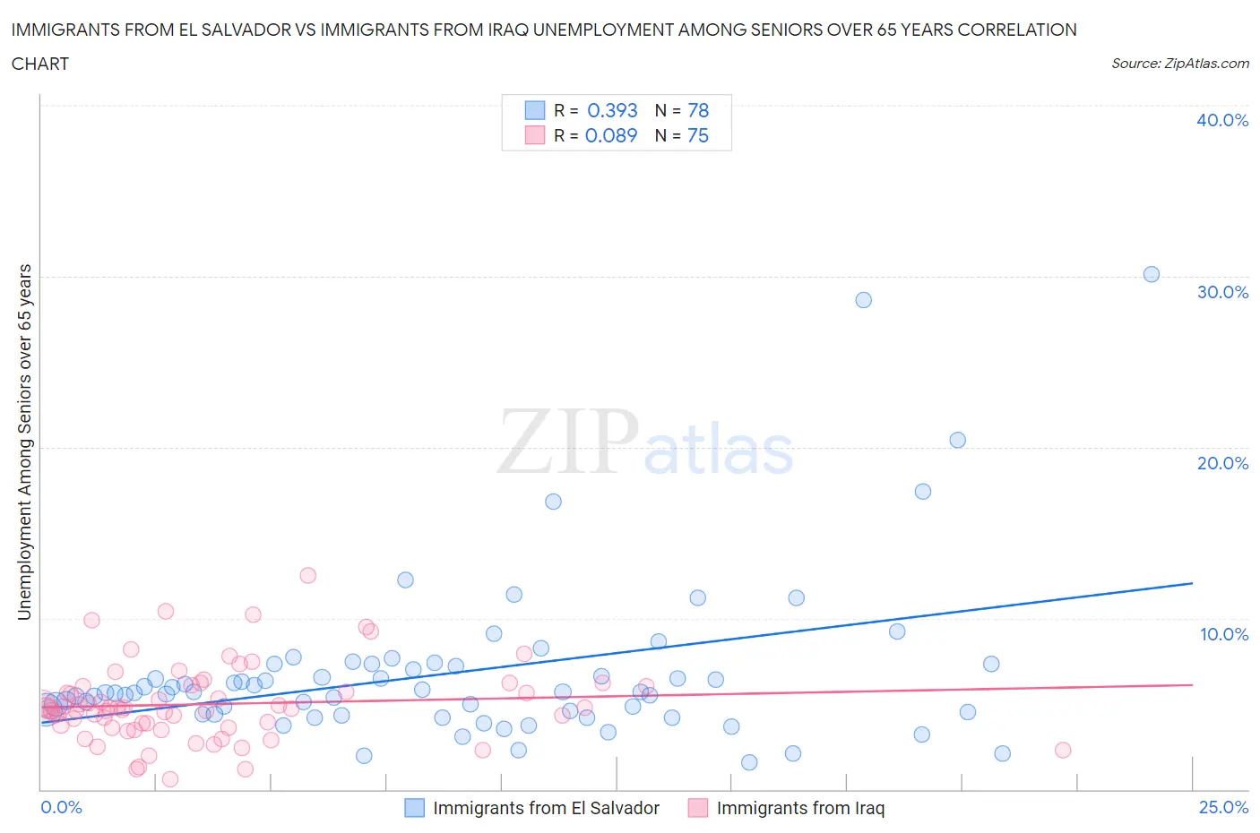 Immigrants from El Salvador vs Immigrants from Iraq Unemployment Among Seniors over 65 years