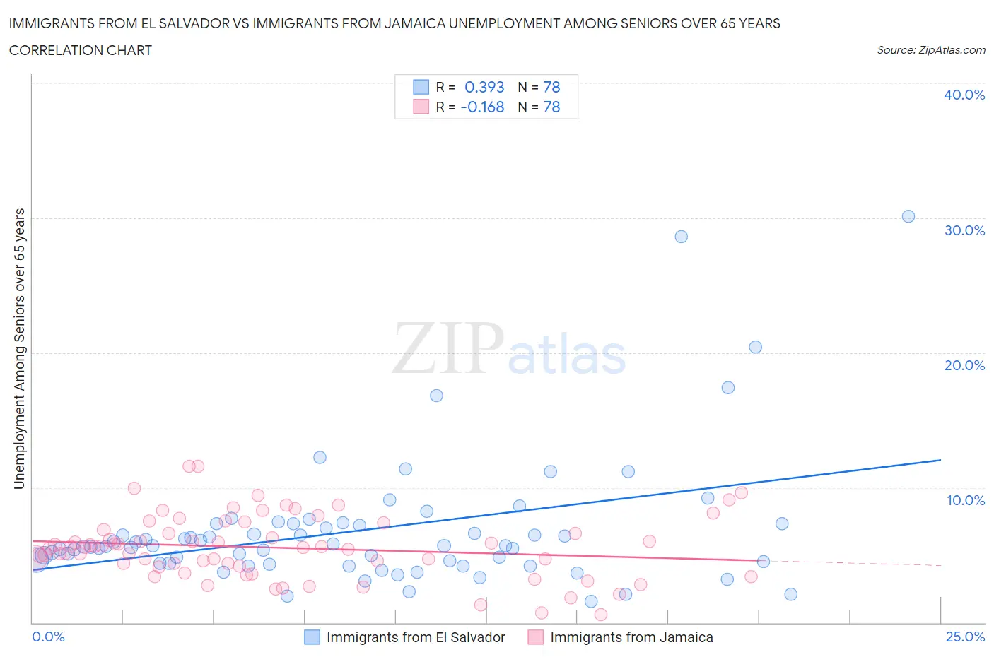Immigrants from El Salvador vs Immigrants from Jamaica Unemployment Among Seniors over 65 years