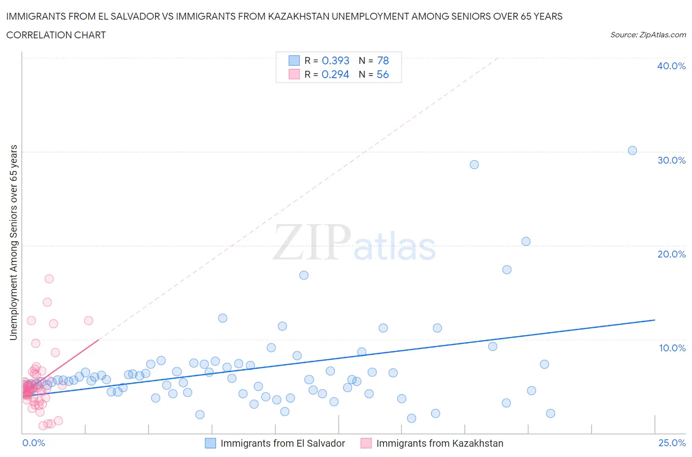 Immigrants from El Salvador vs Immigrants from Kazakhstan Unemployment Among Seniors over 65 years