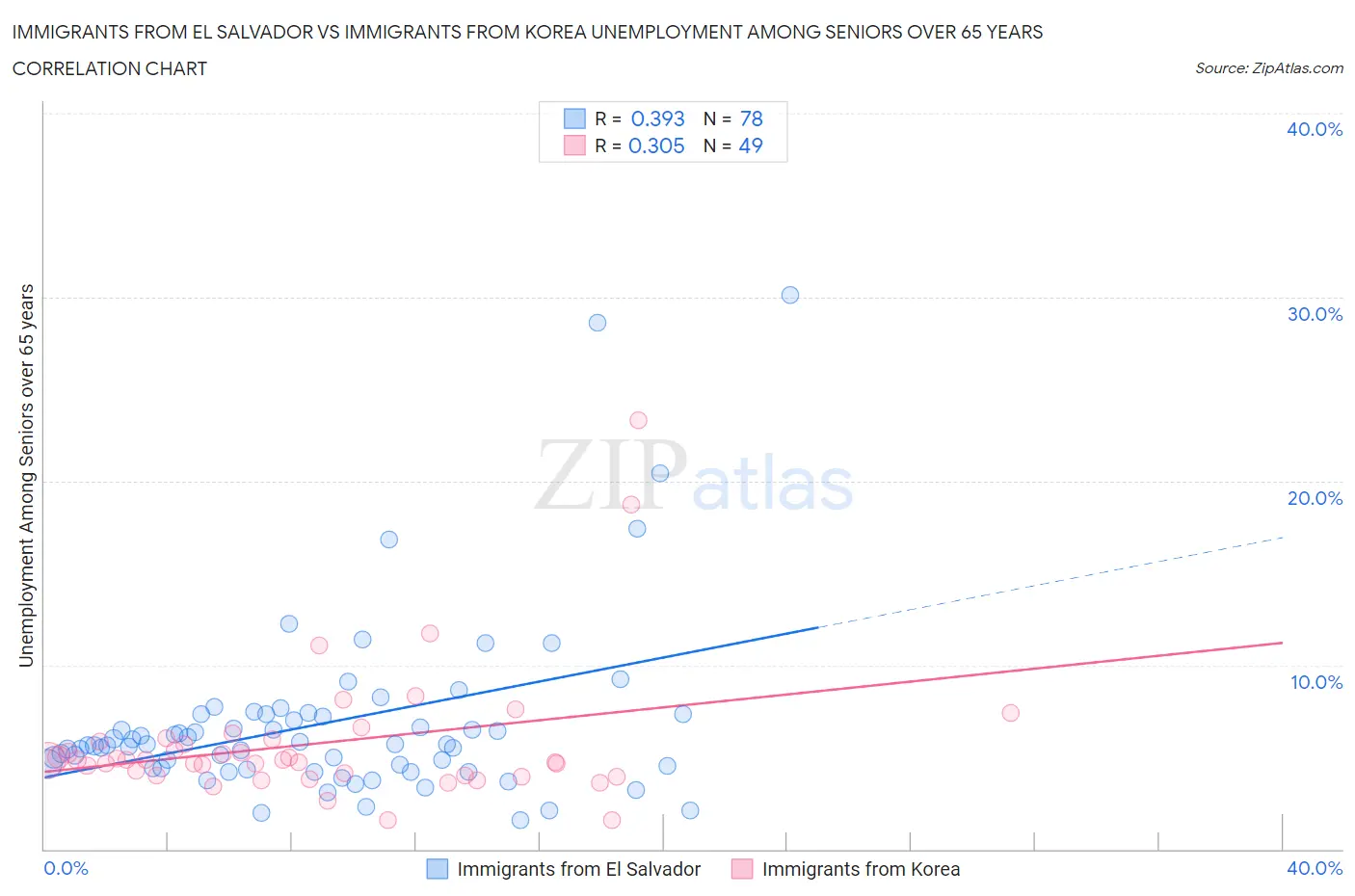 Immigrants from El Salvador vs Immigrants from Korea Unemployment Among Seniors over 65 years
