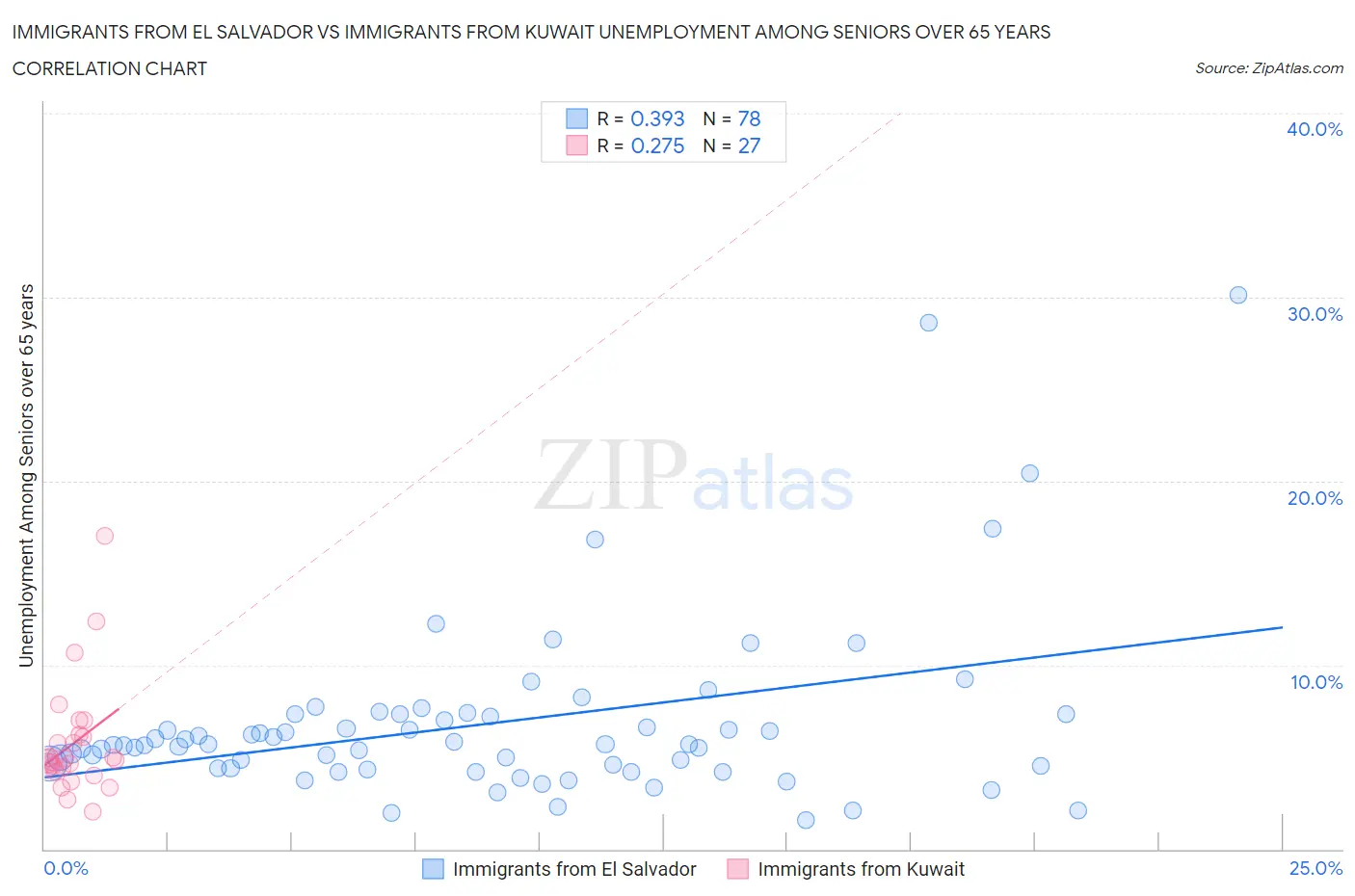 Immigrants from El Salvador vs Immigrants from Kuwait Unemployment Among Seniors over 65 years