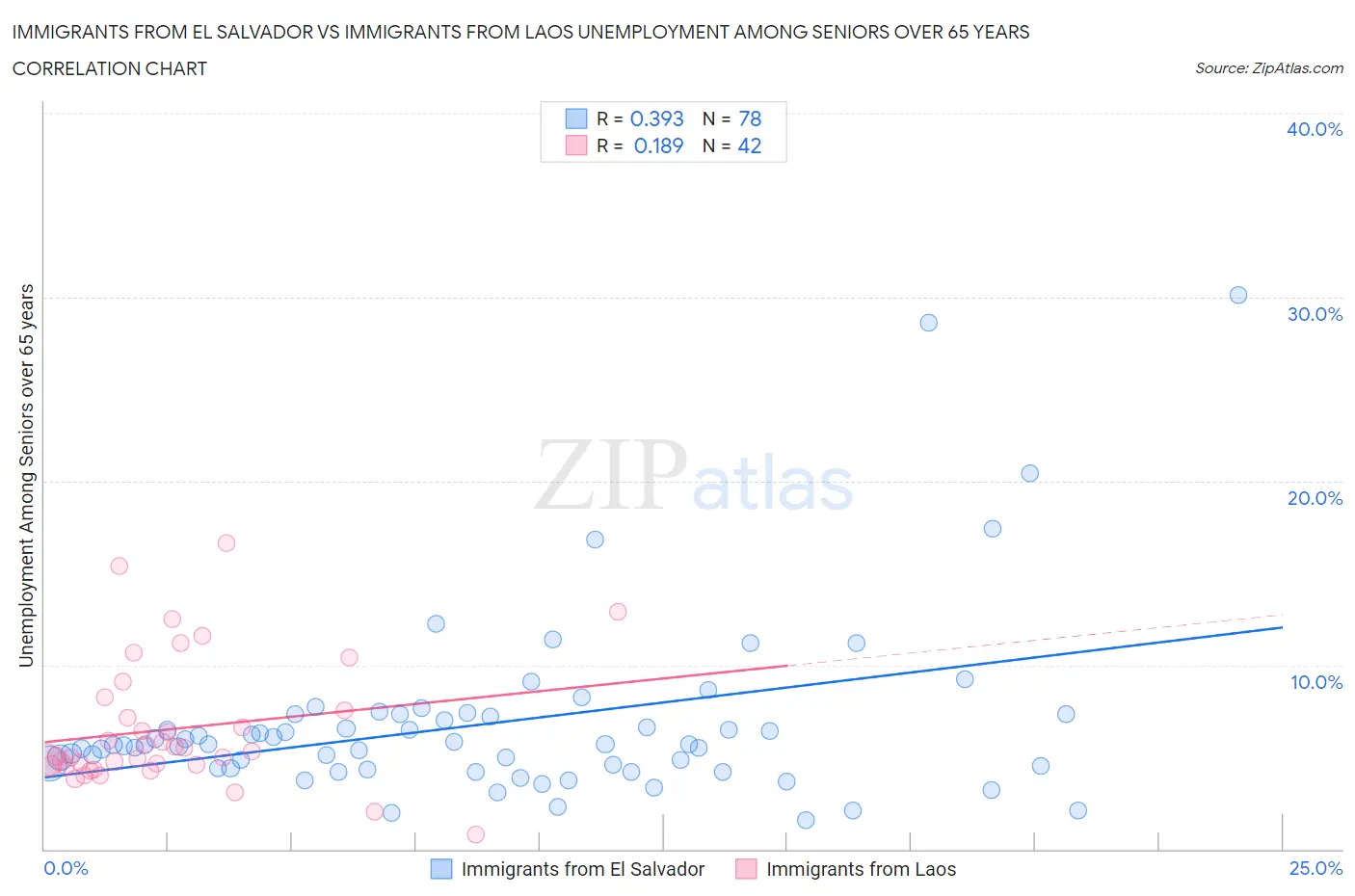 Immigrants from El Salvador vs Immigrants from Laos Unemployment Among Seniors over 65 years