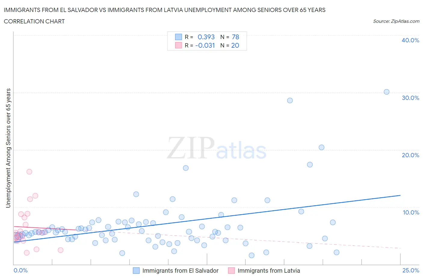 Immigrants from El Salvador vs Immigrants from Latvia Unemployment Among Seniors over 65 years