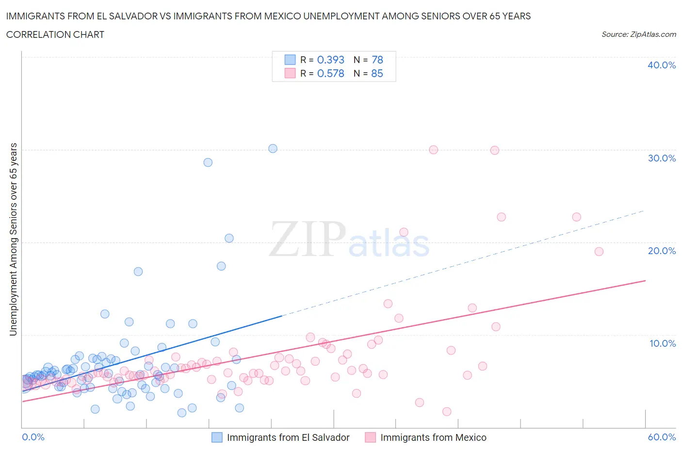 Immigrants from El Salvador vs Immigrants from Mexico Unemployment Among Seniors over 65 years