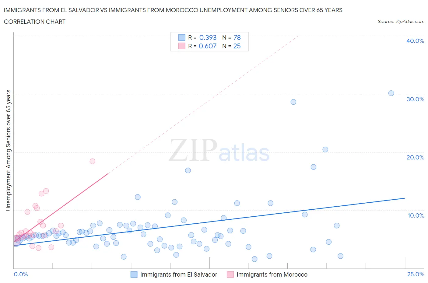 Immigrants from El Salvador vs Immigrants from Morocco Unemployment Among Seniors over 65 years