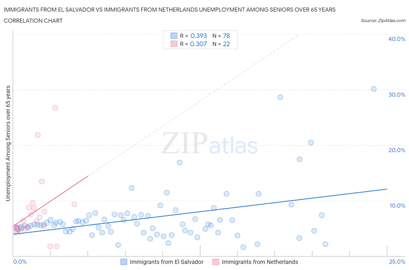Immigrants from El Salvador vs Immigrants from Netherlands Unemployment Among Seniors over 65 years
