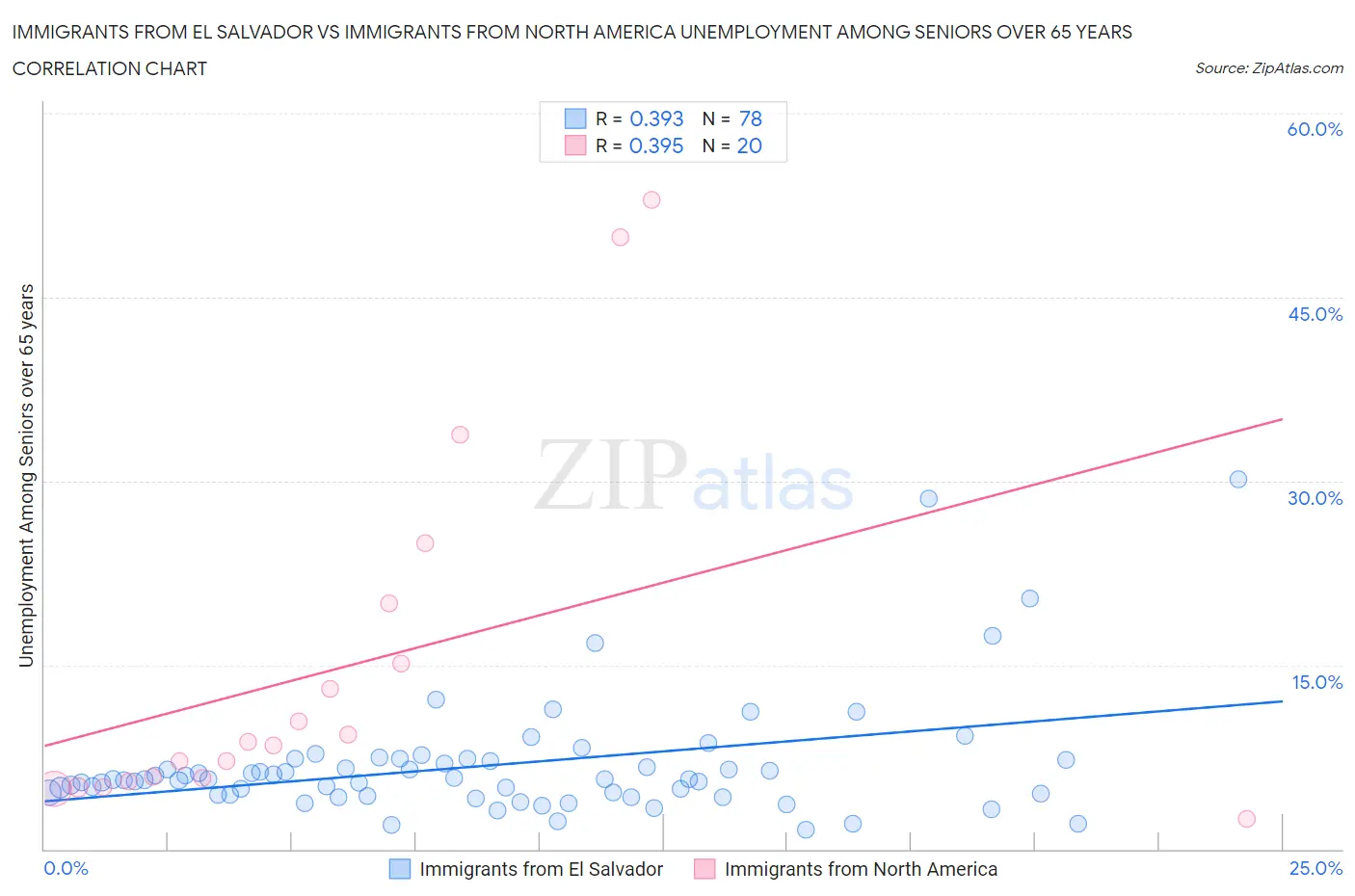 Immigrants from El Salvador vs Immigrants from North America Unemployment Among Seniors over 65 years