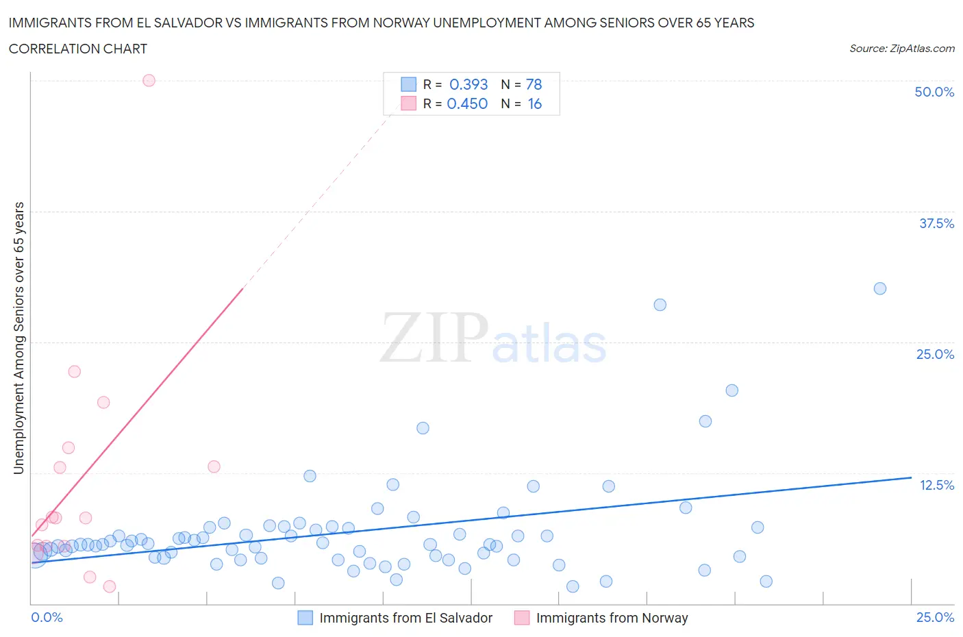 Immigrants from El Salvador vs Immigrants from Norway Unemployment Among Seniors over 65 years
