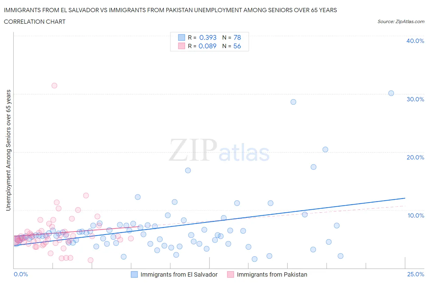 Immigrants from El Salvador vs Immigrants from Pakistan Unemployment Among Seniors over 65 years