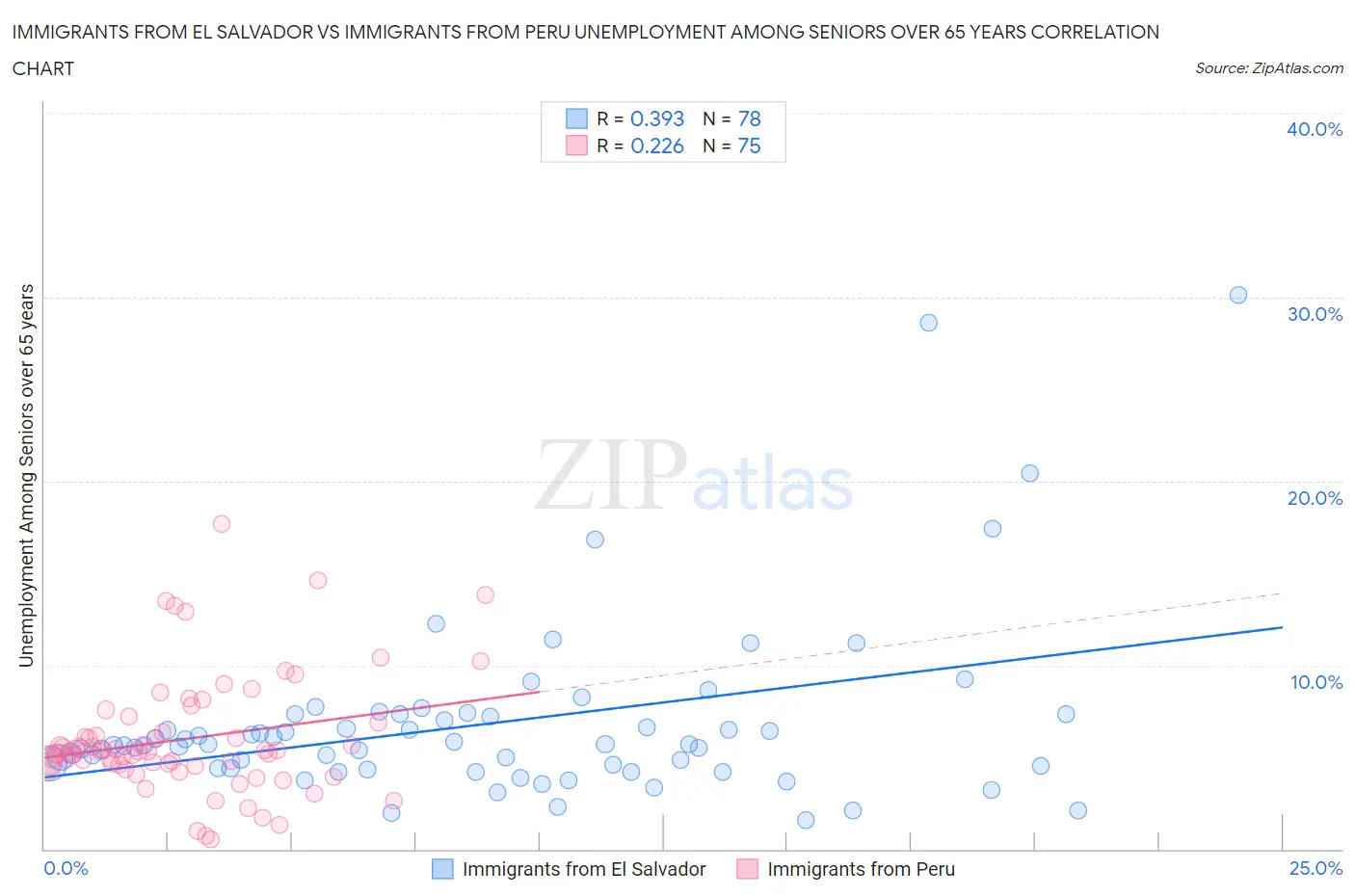 Immigrants from El Salvador vs Immigrants from Peru Unemployment Among Seniors over 65 years