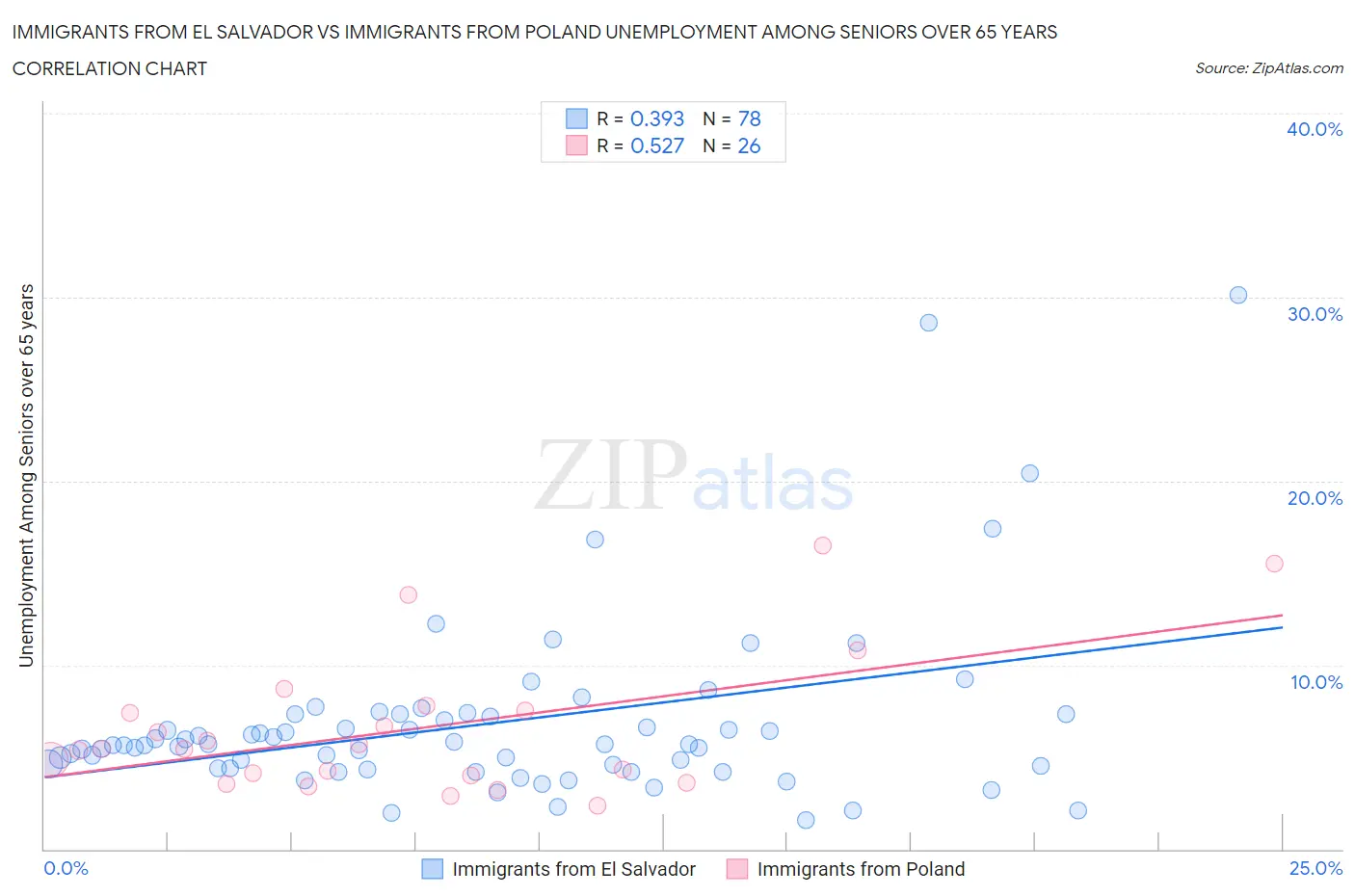 Immigrants from El Salvador vs Immigrants from Poland Unemployment Among Seniors over 65 years