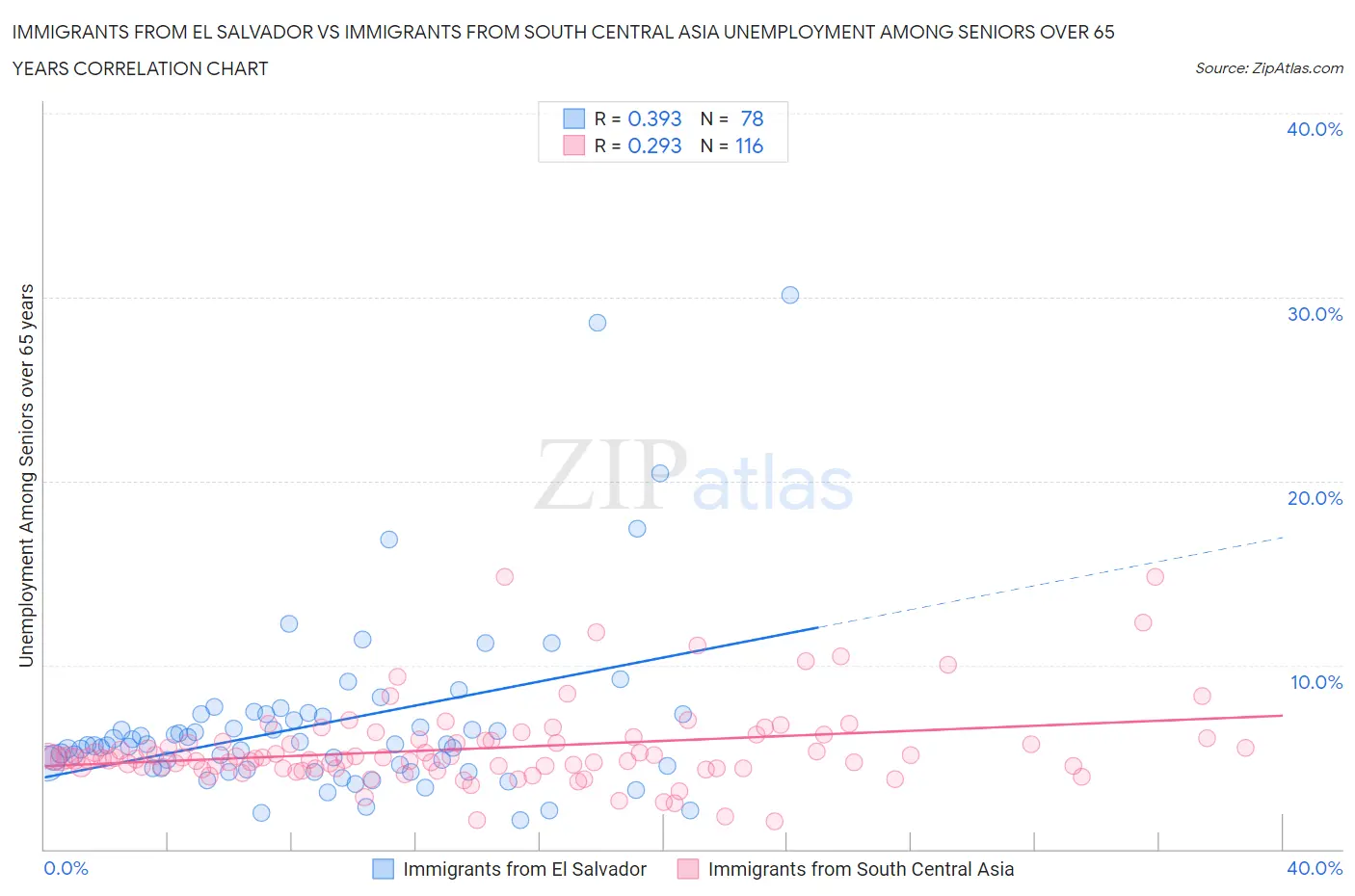 Immigrants from El Salvador vs Immigrants from South Central Asia Unemployment Among Seniors over 65 years