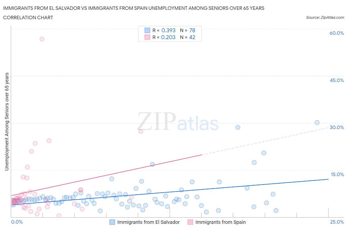 Immigrants from El Salvador vs Immigrants from Spain Unemployment Among Seniors over 65 years