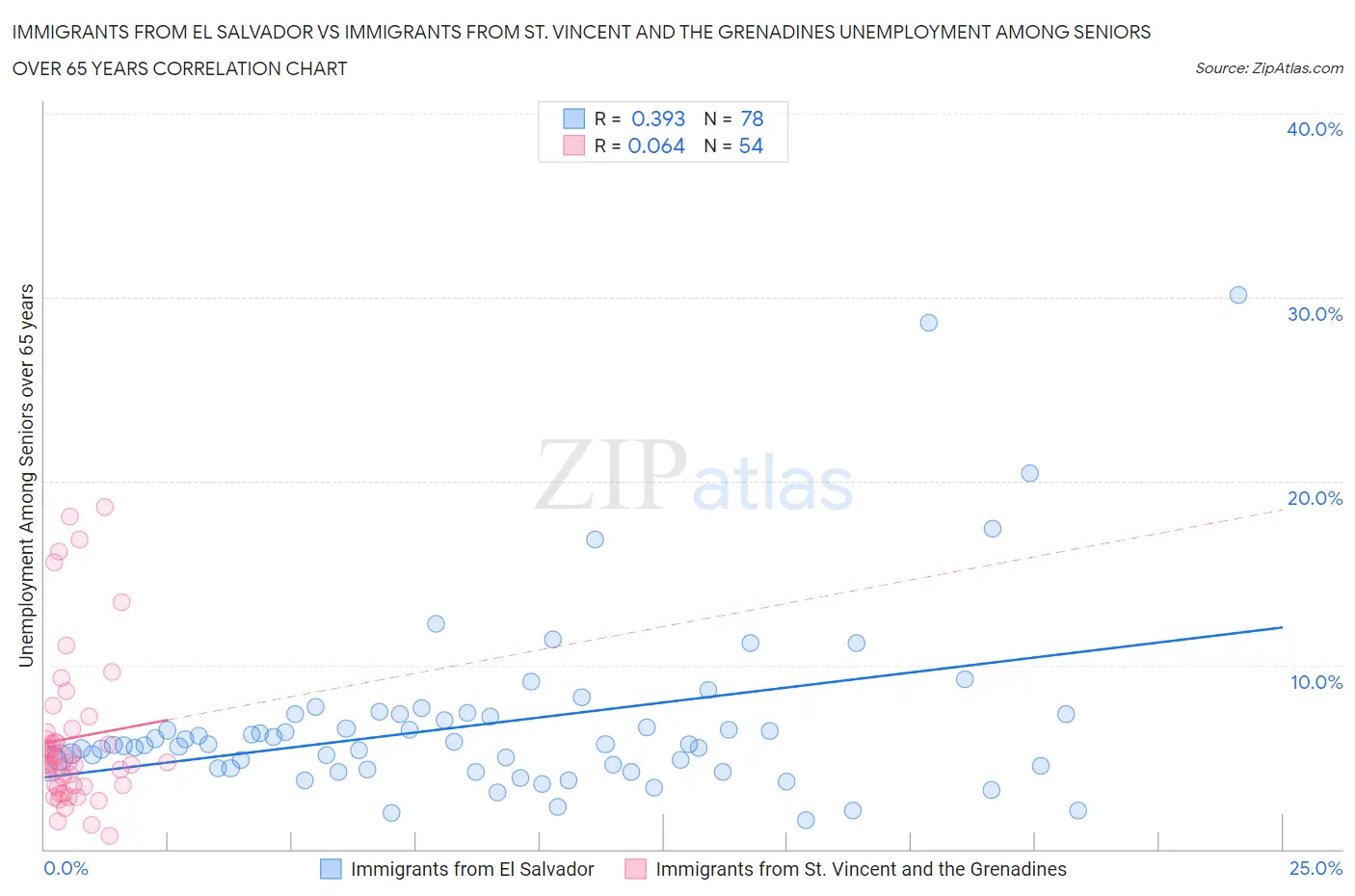 Immigrants from El Salvador vs Immigrants from St. Vincent and the Grenadines Unemployment Among Seniors over 65 years