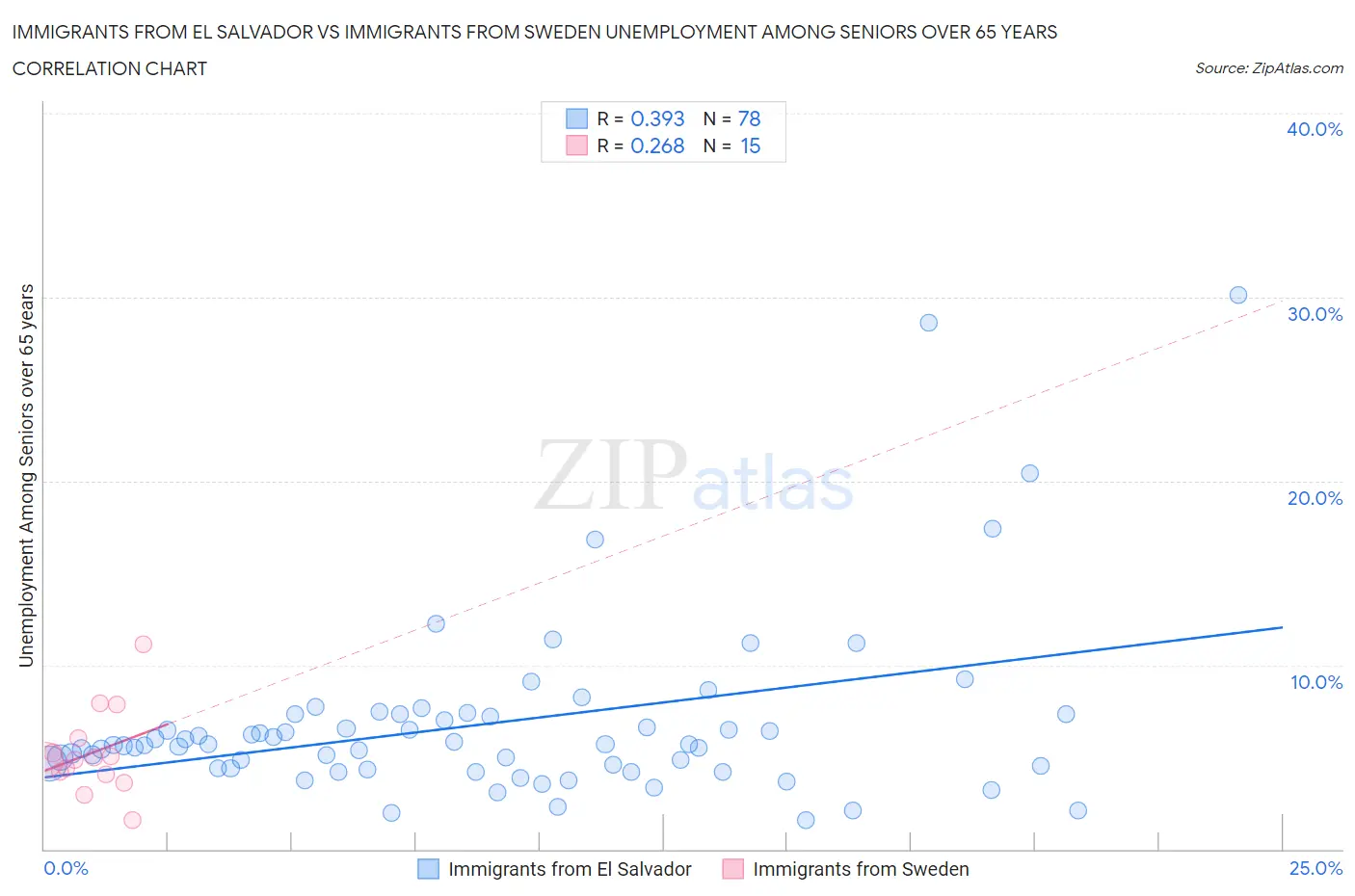 Immigrants from El Salvador vs Immigrants from Sweden Unemployment Among Seniors over 65 years