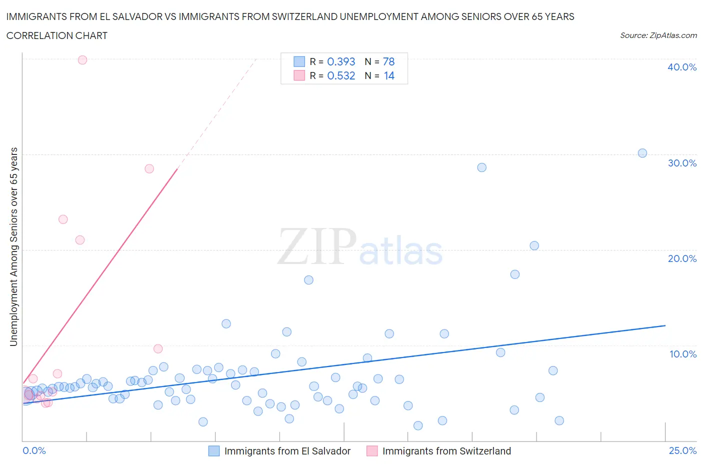 Immigrants from El Salvador vs Immigrants from Switzerland Unemployment Among Seniors over 65 years