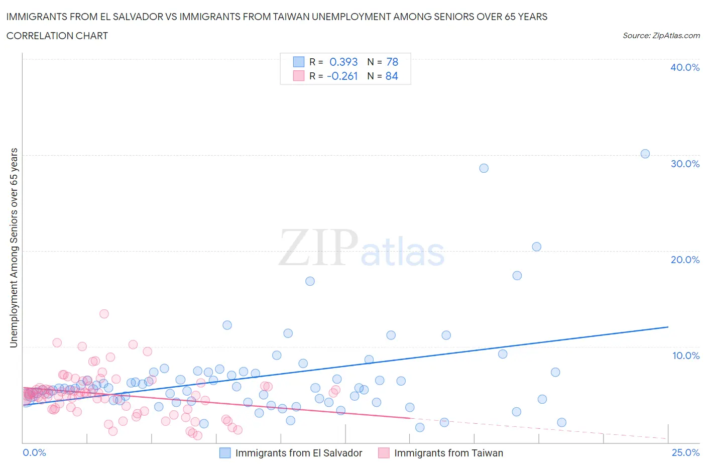 Immigrants from El Salvador vs Immigrants from Taiwan Unemployment Among Seniors over 65 years