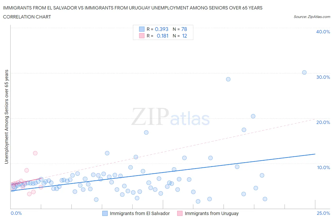 Immigrants from El Salvador vs Immigrants from Uruguay Unemployment Among Seniors over 65 years