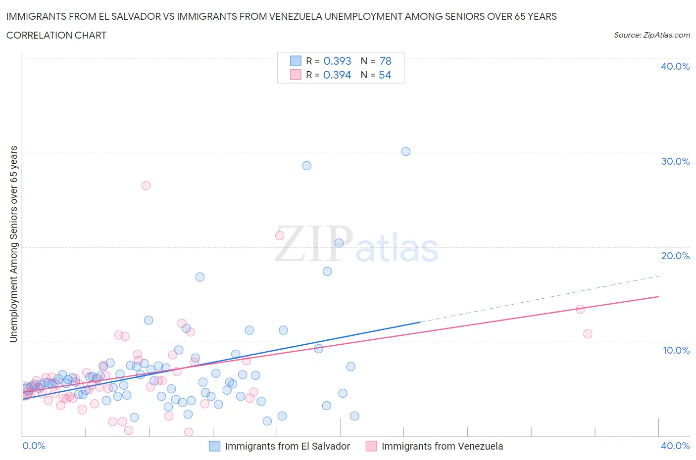 Immigrants from El Salvador vs Immigrants from Venezuela Unemployment Among Seniors over 65 years