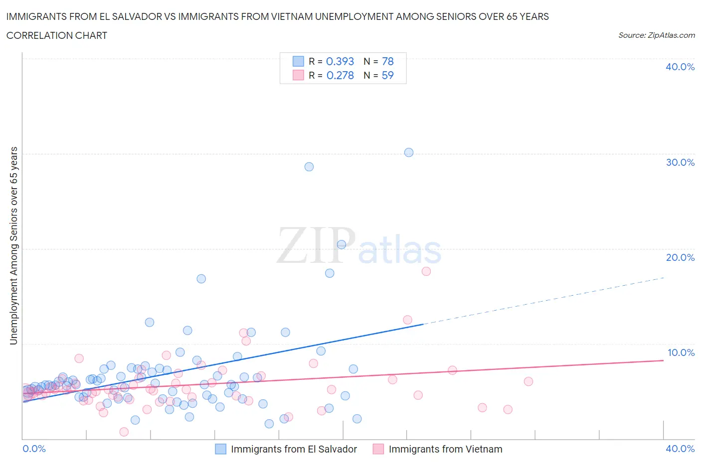 Immigrants from El Salvador vs Immigrants from Vietnam Unemployment Among Seniors over 65 years