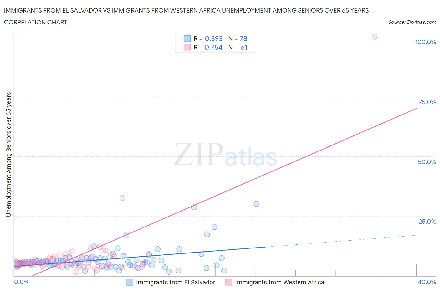 Immigrants from El Salvador vs Immigrants from Western Africa Unemployment Among Seniors over 65 years