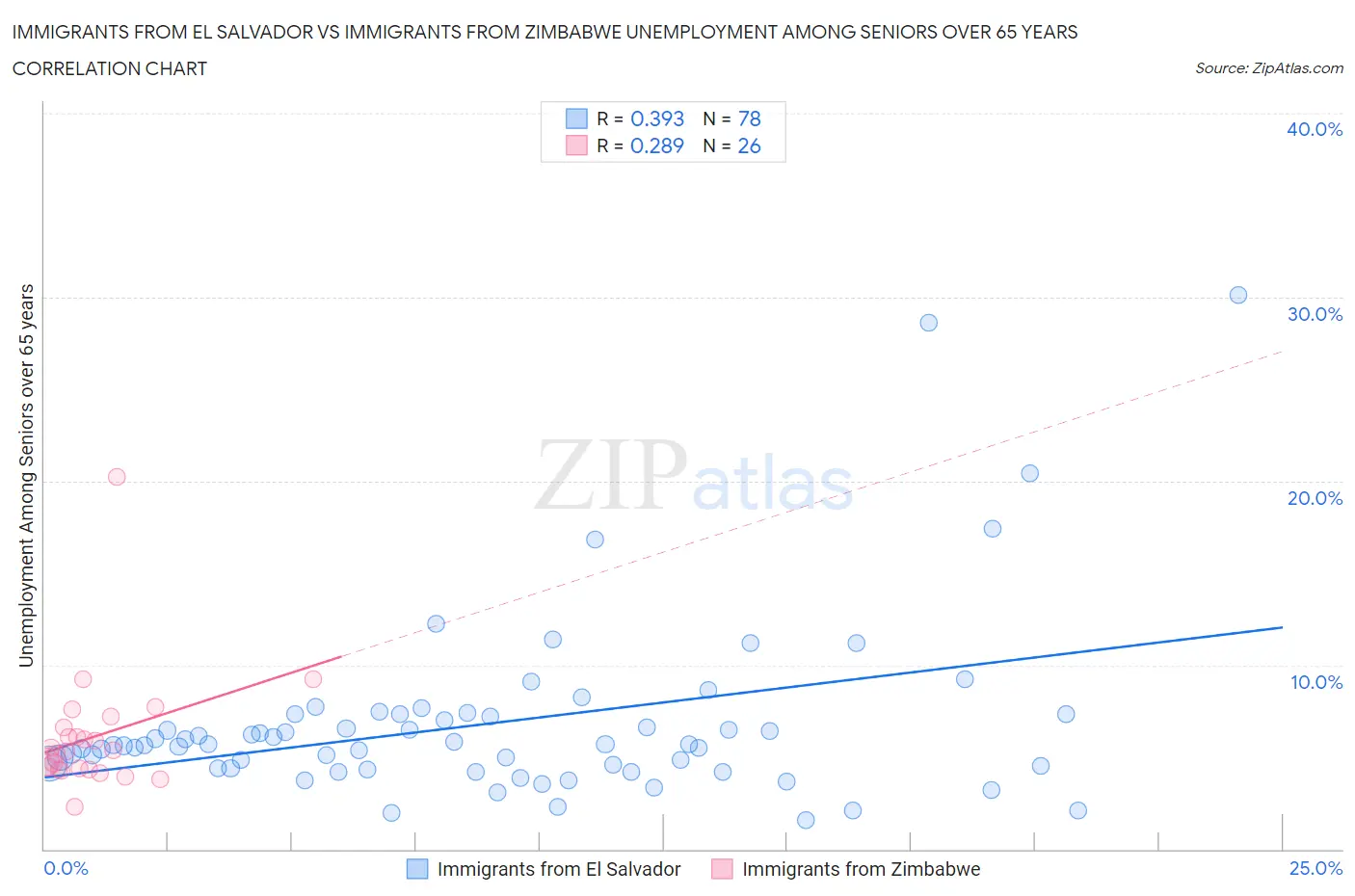 Immigrants from El Salvador vs Immigrants from Zimbabwe Unemployment Among Seniors over 65 years