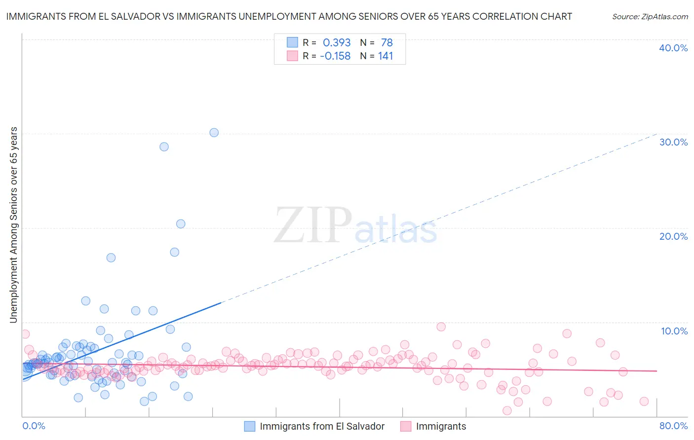 Immigrants from El Salvador vs Immigrants Unemployment Among Seniors over 65 years