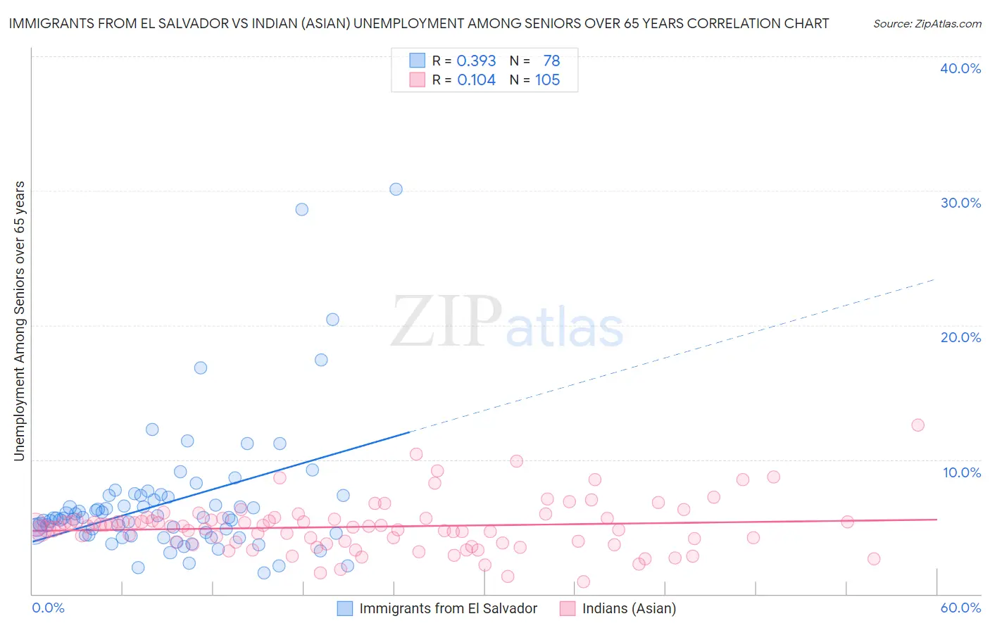 Immigrants from El Salvador vs Indian (Asian) Unemployment Among Seniors over 65 years