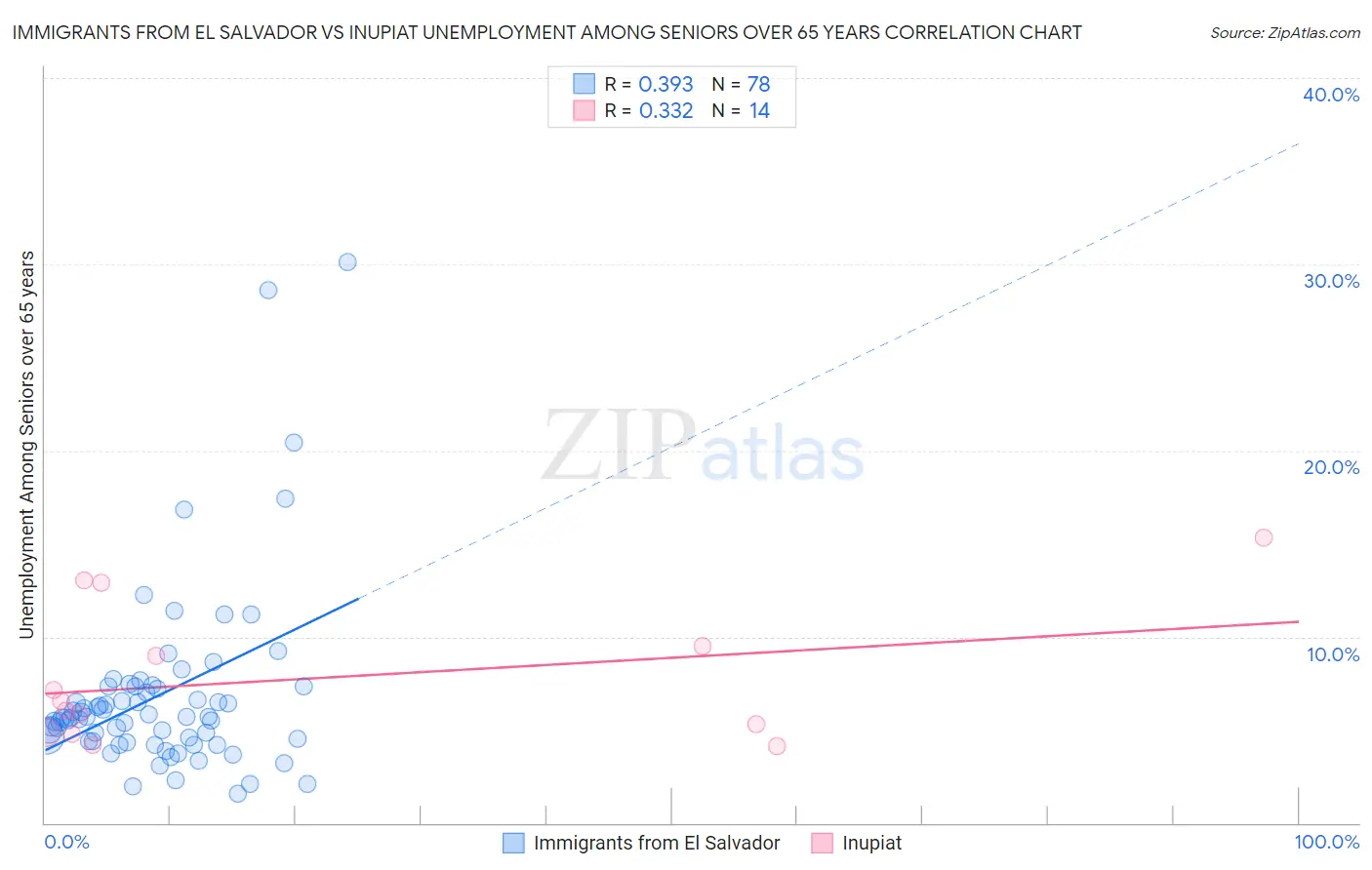 Immigrants from El Salvador vs Inupiat Unemployment Among Seniors over 65 years