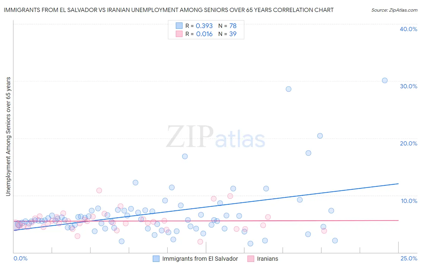 Immigrants from El Salvador vs Iranian Unemployment Among Seniors over 65 years