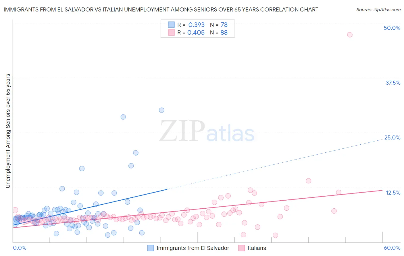 Immigrants from El Salvador vs Italian Unemployment Among Seniors over 65 years