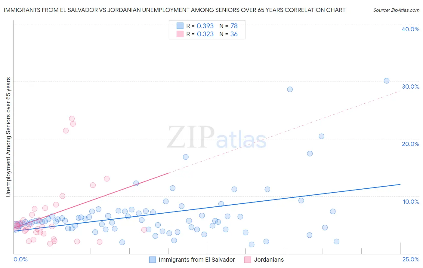 Immigrants from El Salvador vs Jordanian Unemployment Among Seniors over 65 years